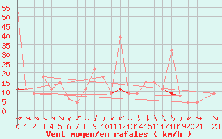 Courbe de la force du vent pour Hassir