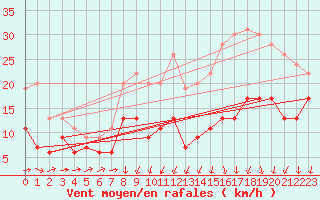 Courbe de la force du vent pour Cognac (16)