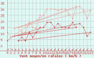 Courbe de la force du vent pour Vannes-Sn (56)