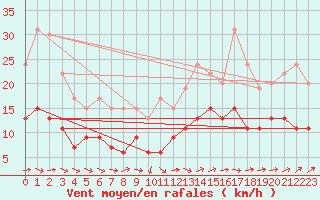 Courbe de la force du vent pour Tarbes (65)