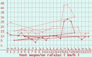 Courbe de la force du vent pour Chlons-en-Champagne (51)