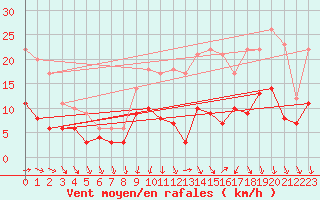 Courbe de la force du vent pour Angers-Beaucouz (49)