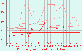 Courbe de la force du vent pour Les Charbonnires (Sw)