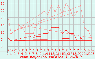 Courbe de la force du vent pour Charleville-Mzires (08)