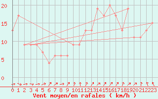Courbe de la force du vent pour Little Rissington