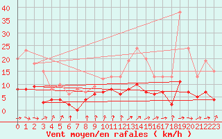 Courbe de la force du vent pour Brive-Souillac (19)