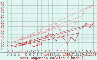 Courbe de la force du vent pour Le Talut - Belle-Ile (56)