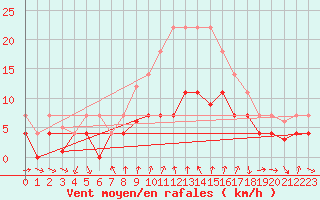 Courbe de la force du vent pour Talarn