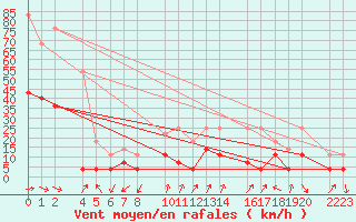 Courbe de la force du vent pour guilas