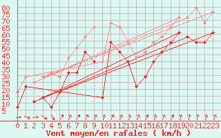 Courbe de la force du vent pour Dyranut