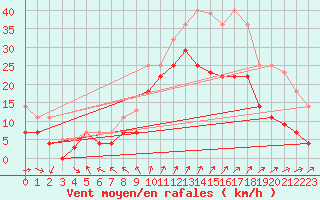 Courbe de la force du vent pour Barcelona