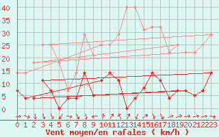 Courbe de la force du vent pour Fuengirola