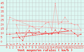 Courbe de la force du vent pour Ulm-Mhringen