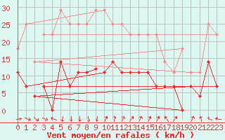 Courbe de la force du vent pour Motril