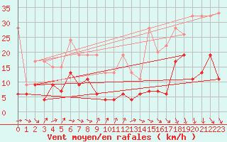 Courbe de la force du vent pour Piz Martegnas