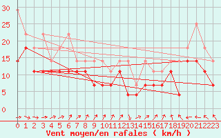 Courbe de la force du vent pour Bremerhaven