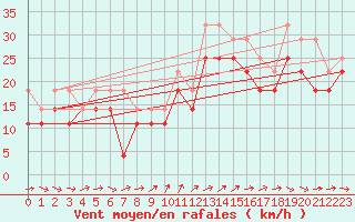 Courbe de la force du vent pour Falsterbo A