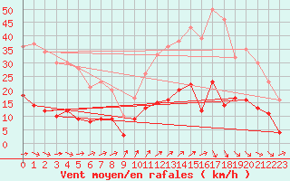 Courbe de la force du vent pour Faycelles (46)