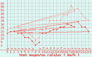 Courbe de la force du vent pour Cap Cpet (83)