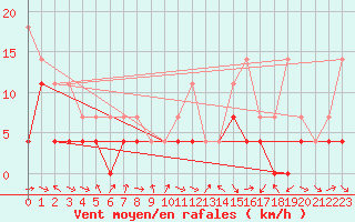 Courbe de la force du vent pour Straumsnes