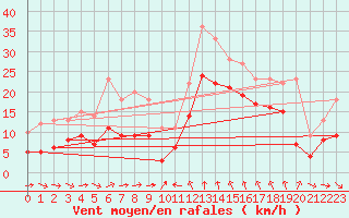 Courbe de la force du vent pour Solenzara - Base arienne (2B)