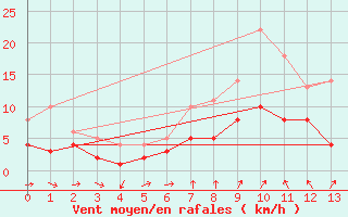 Courbe de la force du vent pour Ulm-Mhringen