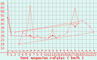 Courbe de la force du vent pour Lista Fyr