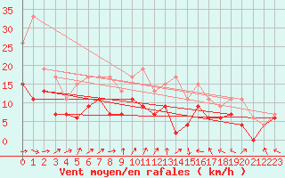 Courbe de la force du vent pour Lyon - Bron (69)