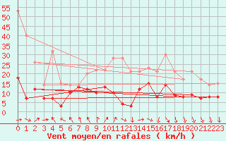 Courbe de la force du vent pour Saint-Etienne (42)