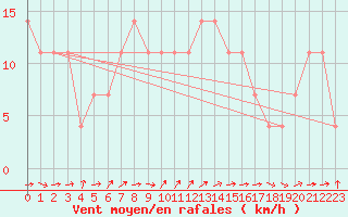 Courbe de la force du vent pour Vranje