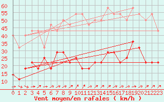 Courbe de la force du vent pour Karesuando