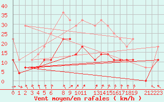 Courbe de la force du vent pour Mont-Rigi (Be)