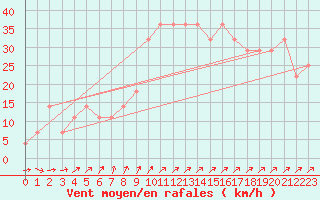 Courbe de la force du vent pour Helsinki Harmaja