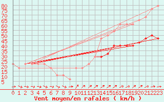 Courbe de la force du vent pour Serak