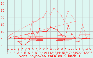 Courbe de la force du vent pour Baruth