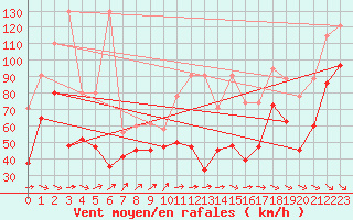 Courbe de la force du vent pour Chasseral (Sw)