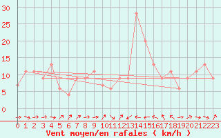 Courbe de la force du vent pour Catania / Sigonella