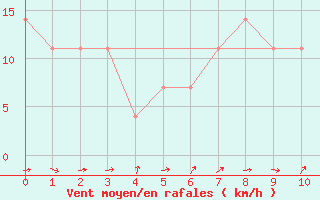 Courbe de la force du vent pour Vranje