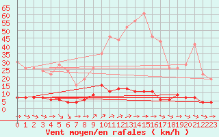 Courbe de la force du vent pour Chteau-Chinon (58)