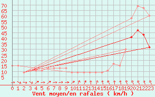 Courbe de la force du vent pour Manston (UK)