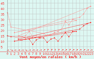 Courbe de la force du vent pour Caen (14)
