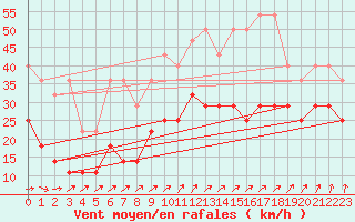 Courbe de la force du vent pour Wudenes