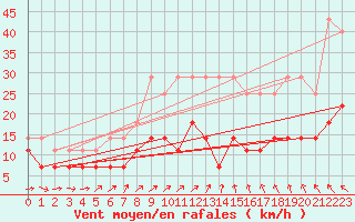 Courbe de la force du vent pour Ruukki Revonlahti