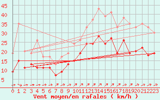 Courbe de la force du vent pour Landivisiau (29)