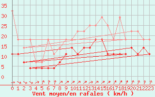 Courbe de la force du vent pour Lindenberg