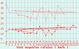 Courbe de la force du vent pour Kleiner Feldberg / Taunus