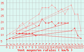 Courbe de la force du vent pour Landivisiau (29)