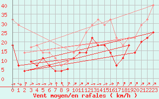 Courbe de la force du vent pour Vitigudino