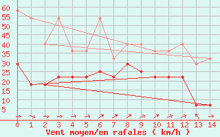 Courbe de la force du vent pour Zugspitze