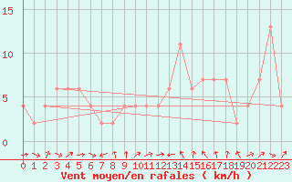 Courbe de la force du vent pour Murcia